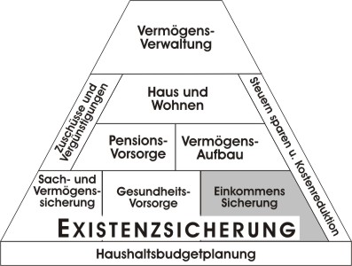 Lebensexistenz- u. Finanzpyramide 