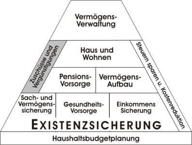 Lebensexistenz- u. Finanzpyramide 