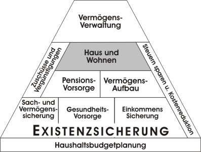 Lebensexistenz- u. Finanzpyramide 