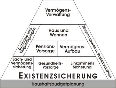 Lebensexistenz- u. Finanzpyramide 